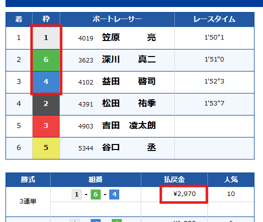 6月24日浜名湖12Rの結果