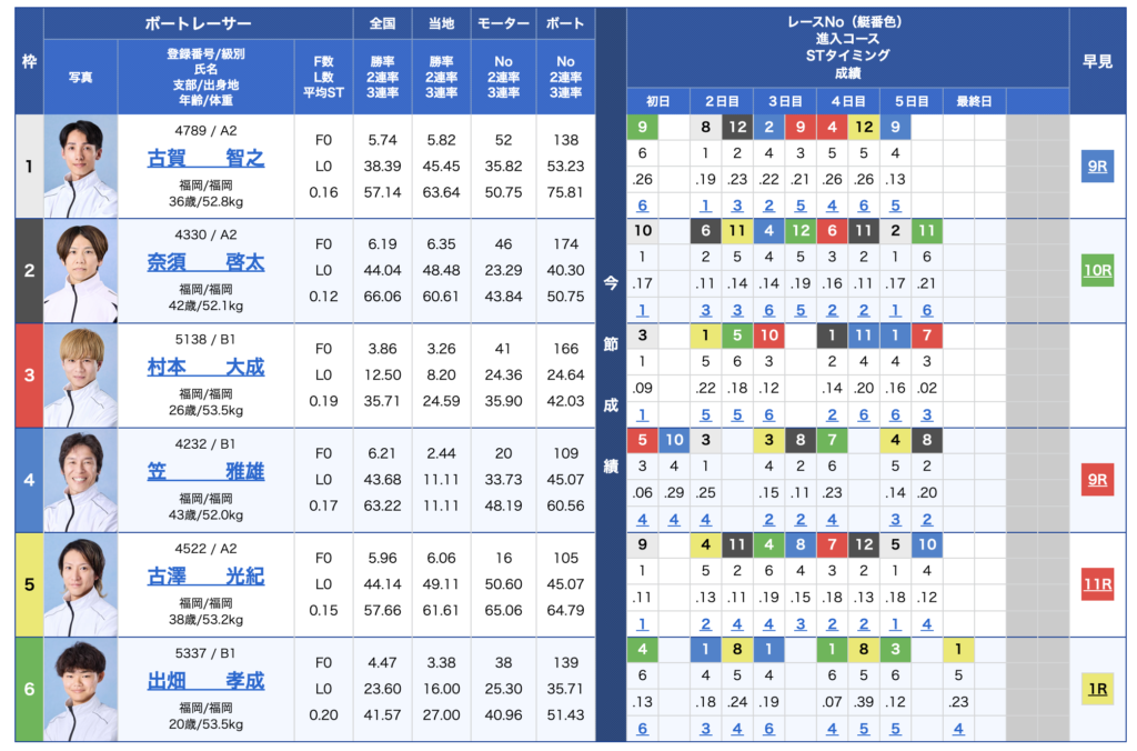 2026年7月15日福岡5R出走表