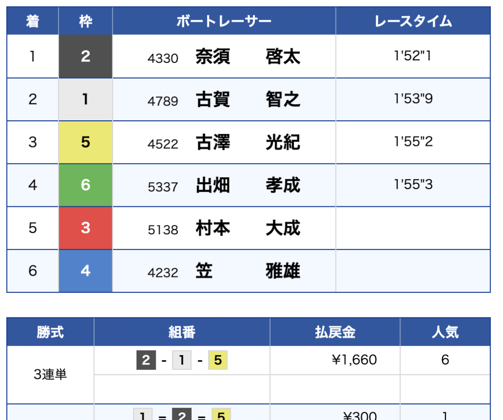 7月15日 福岡5Rの結果