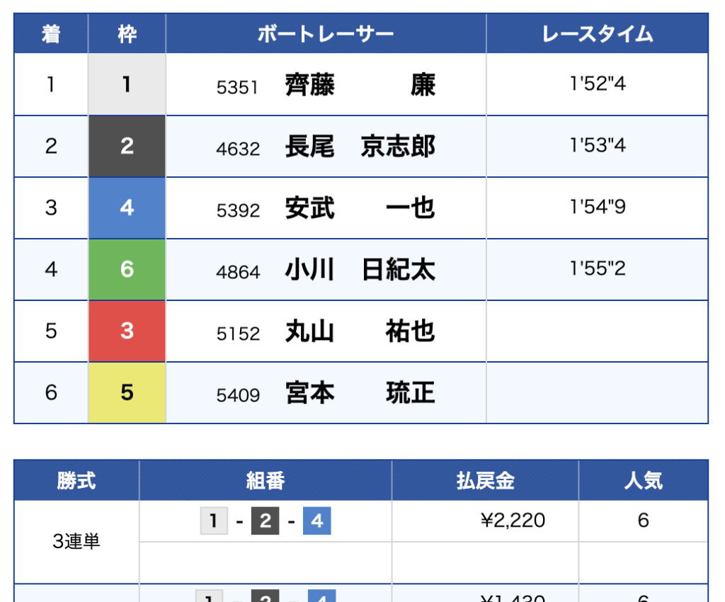 7月15日福岡7Rの結果
